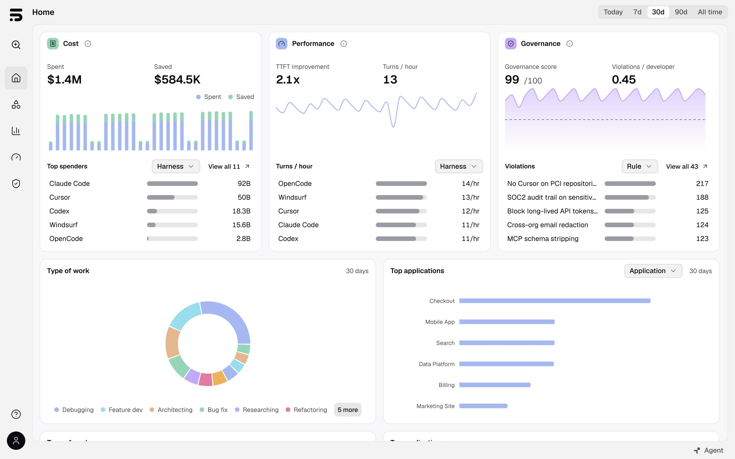 TokenShift overview showing AI cost, usage, and efficiency