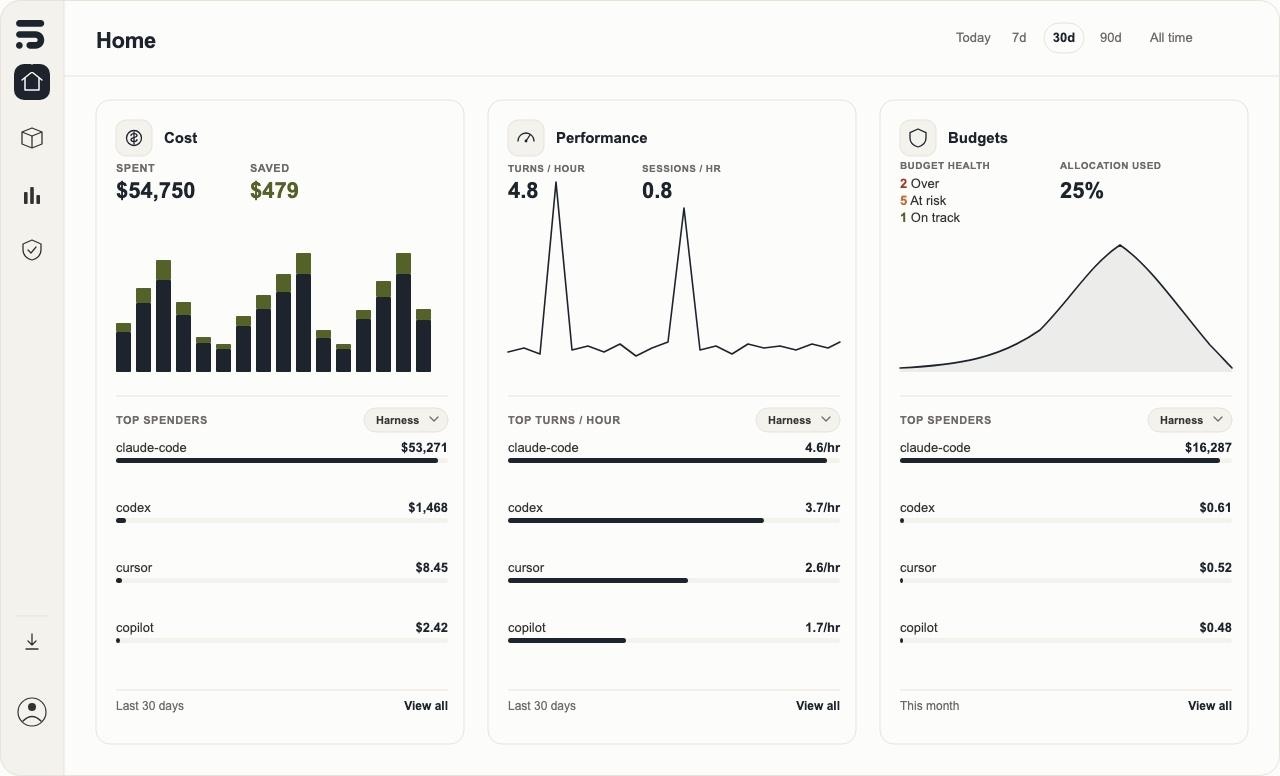 TokenShift console showing cost, performance, and budget panels with top spenders by coding agent